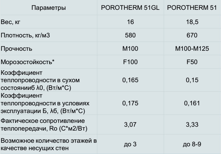 Плотность блока. Кирпич керамический Porotherm плотность. Теплопроводность блока поротерм 51. Теплопроводность блоков поротерм. Теплопроводность блока поротерм 44.